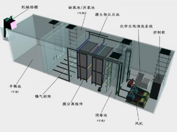 莱芜一体化污水处理设备工作原理的流程图